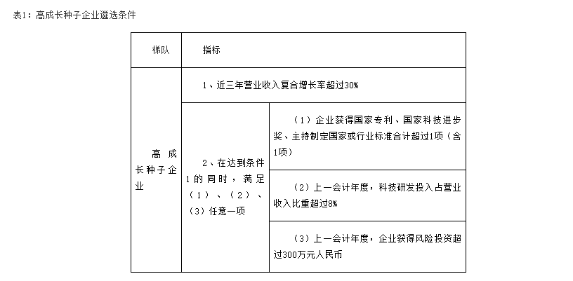 轉(zhuǎn)發(fā)合肥市科技局關(guān)于開展2021年度合肥市高成長企業(yè)培育入庫遴選工作的通知