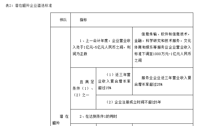 轉(zhuǎn)發(fā)合肥市科技局關(guān)于開展2021年度合肥市高成長企業(yè)培育入庫遴選工作的通知