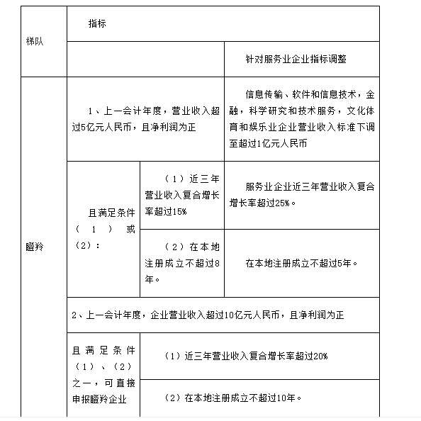 轉(zhuǎn)發(fā)合肥市科技局關(guān)于開展2021年度合肥市高成長企業(yè)培育入庫遴選工作的通知