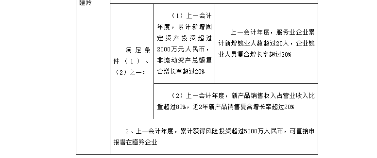 轉(zhuǎn)發(fā)合肥市科技局關(guān)于開展2021年度合肥市高成長企業(yè)培育入庫遴選工作的通知