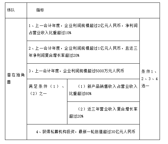 轉(zhuǎn)發(fā)合肥市科技局關(guān)于開展2021年度合肥市高成長企業(yè)培育入庫遴選工作的通知