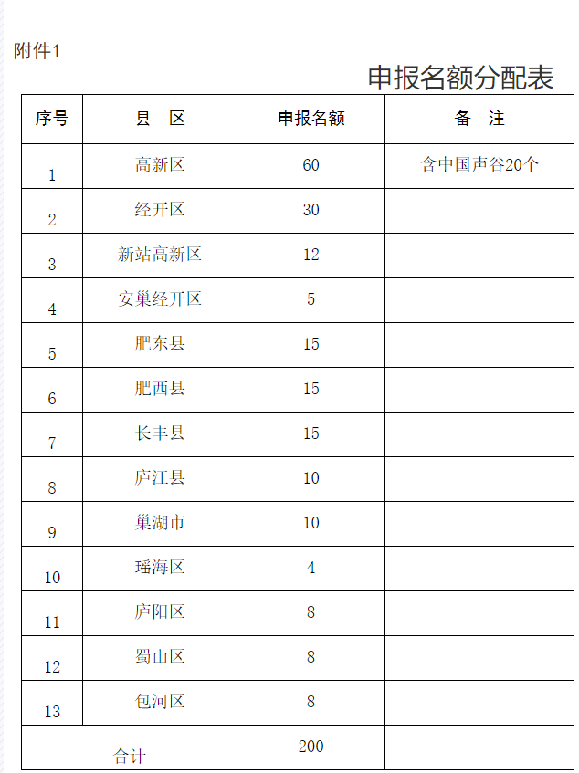 轉(zhuǎn)發(fā)合肥市經(jīng)開區(qū)關(guān)于開展2021年度安徽省專精特新中小企業(yè)申報推薦工作的通知